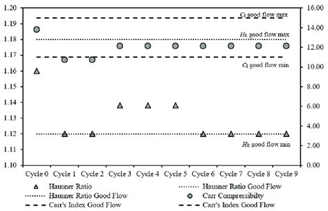 Powder flowability from the Carr's index and Hausner .
